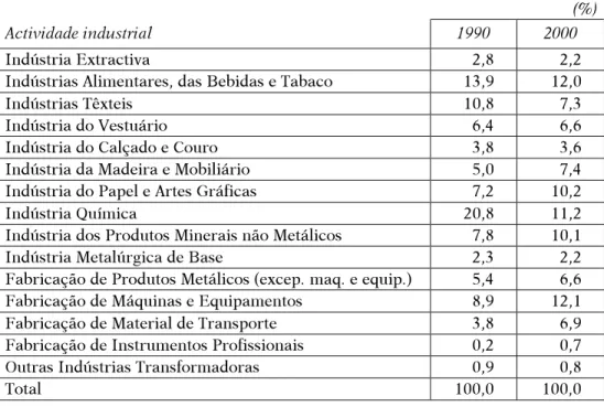Table IV – Evolution of the structure of industrial product in Portugal, 1990-2000.