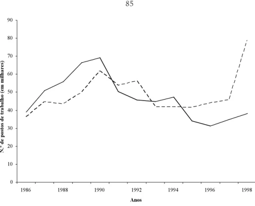 Fig. 2 – Fluxos de criação e destruição de emprego industrial em Portugal, 1986-1998.