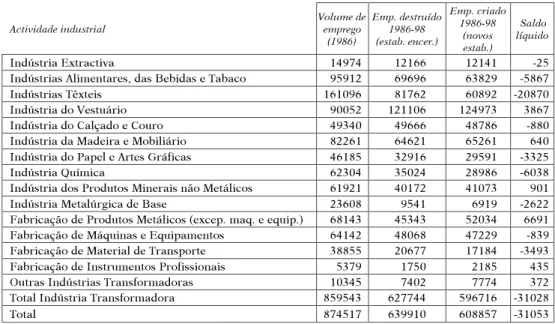 Table V – Absolute flows of industrial job creation and destruction by branch in Portugal, 1986-1998