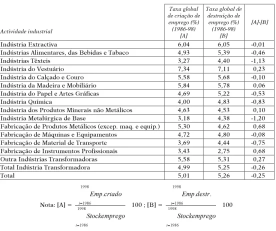 Table VI – Global rates of industrial job creation and destruction by branch in Portugal, 1986-1998