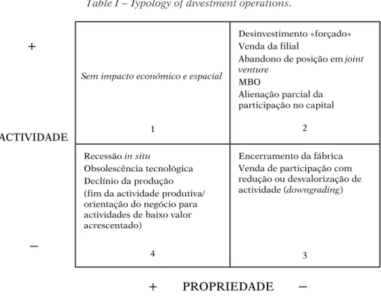 Table I – Typology of divestment operations.