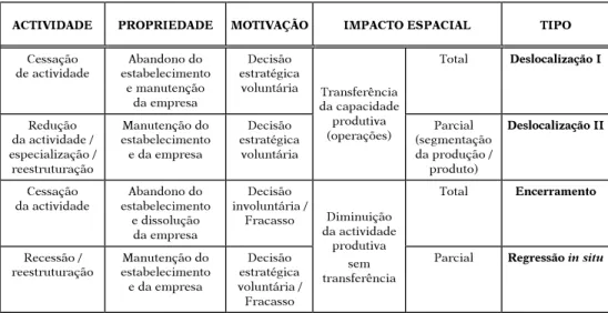 Table II – Typology of divestment and spatial impacts.