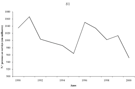 Fig. 1 – Evolução do número de pessoas ao serviço na indústria em Portugal, 1990-2000.