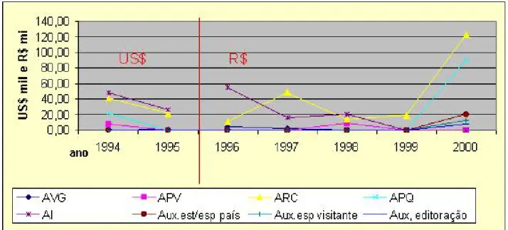 Figura 7 - Fomento à Pesquisa em Ciência da Informação -  dispêndio por modalidade e ano  1994-2000 