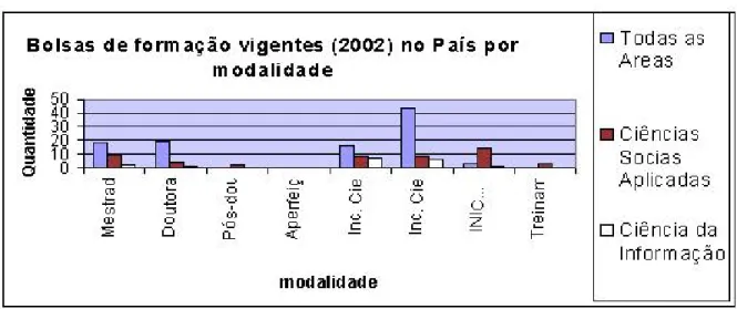 Figura 9 - Pesquisa no País - Bolsas vigentes em 2002 por modalidade e área    