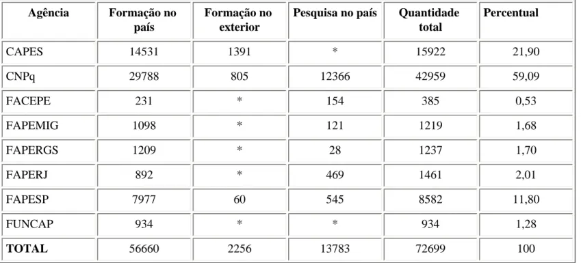 Tabela 1 - Distribuição de bolsas vigentes em 2002 por Agência de Fomento 