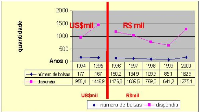 Figura 5 - Formação de Recursos Humanos no País - Quantidade de Bolsas e Dispêndio, todas as modalidades, 1994- 1994-2000
