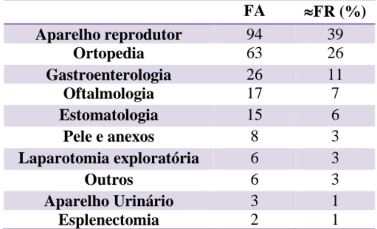 Tabela 2. Distribuição das cirurgias assistidas em cada especialidade cirúrgica (n=240)