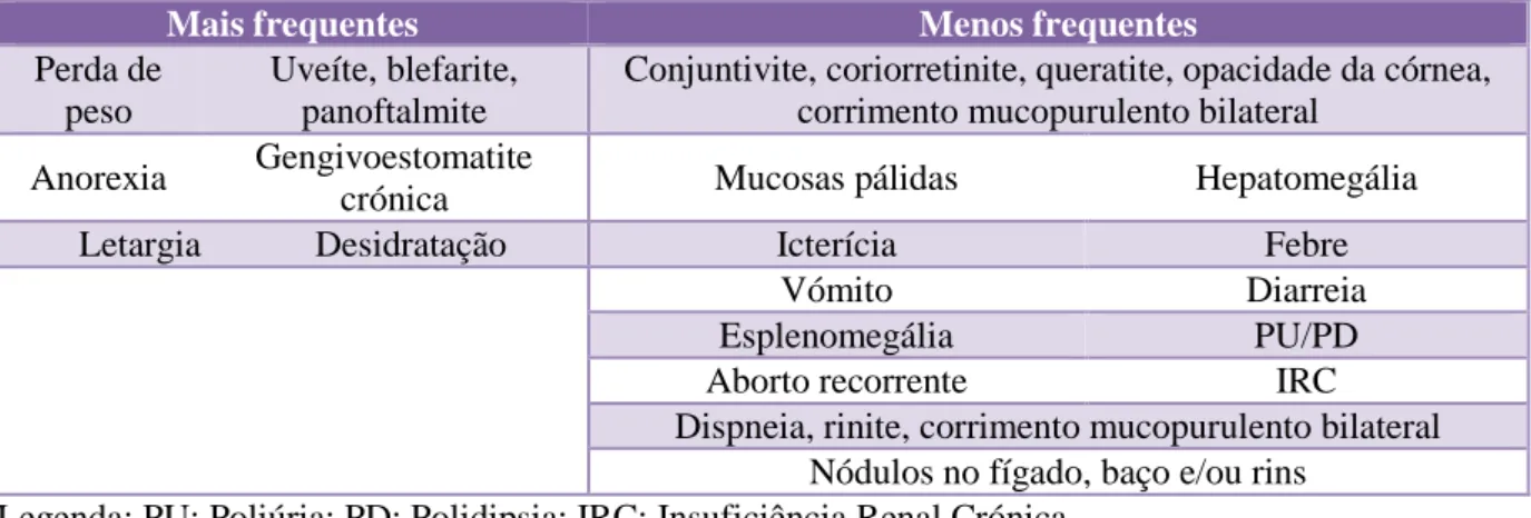 Tabela 3. Sinais clínicos mais e menos frequentemente reportados (Adaptado de Navarro et al.,  2010; Ayllón et al., 2011; Maia &amp; Campino, 2011a; Vides et al., 2011; Sobrinho et al., 2012; Pennisi, 