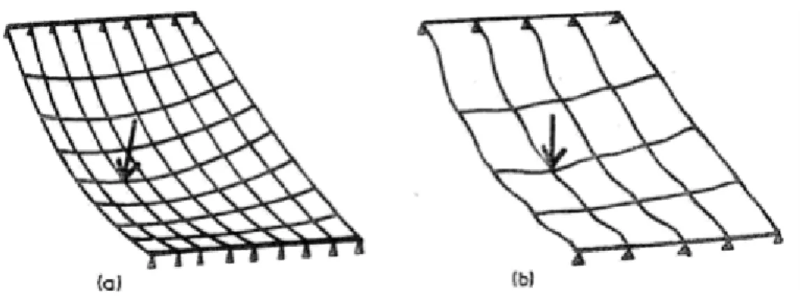 Figura 3.1–  Malha com deferentes espaçamentos(Barboza 1992) 
