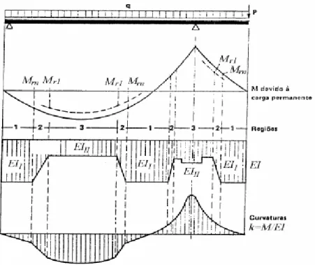 Figura 4.1- Variação da rigidez e da curvatura ao longo de uma viga em função  do diagrama de momentos e da rigidez a flexão EI