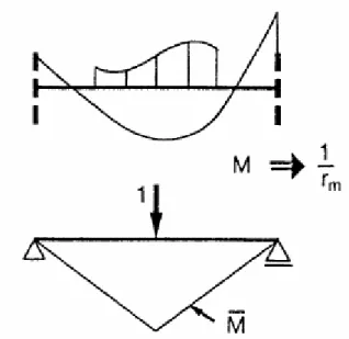 Figura 4.11 - Teorema dos trabalhos virtuais aplicado  ao cálculo da flecha (Fonte:(Favre et al