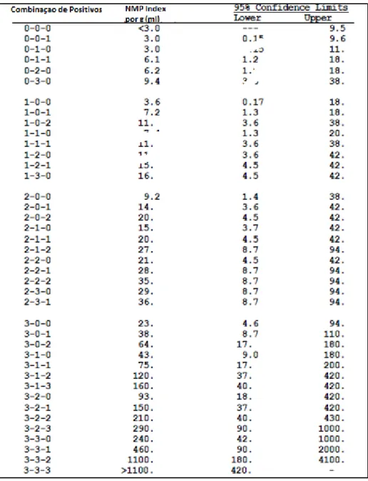 Tabela 1 - Índice de NMP e intervalo de confiança de 95% para várias combinações de tubos positivos  numa série de diluições de 3 tubos com quantidades de inóculo de 10, 1 e 0,1 g ou ml