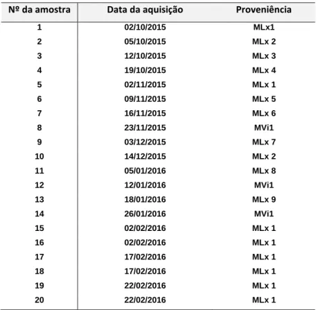 Tabela 2 – Identificação e proveniência das amostras 