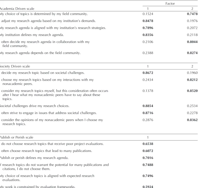 Table 2. Exploratory factor analysis for the new scales