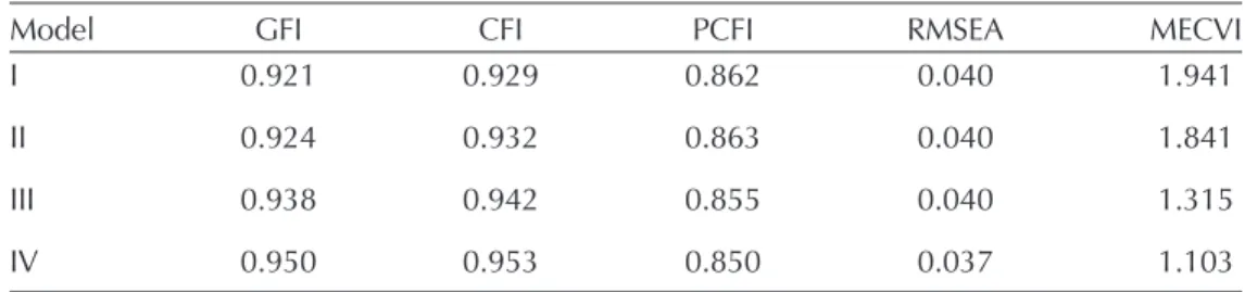 Table 3. Model fit evaluation