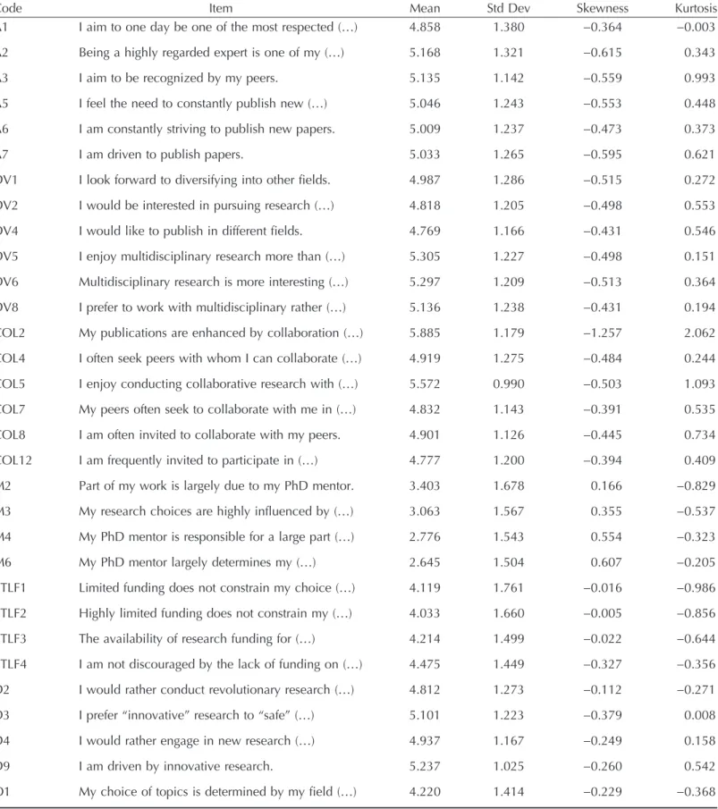 Table 5. Item-level descriptive statistics