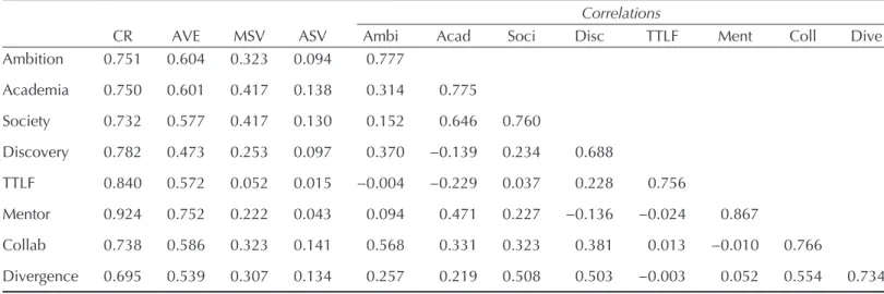 Table 6. Validity and reliability evaluation