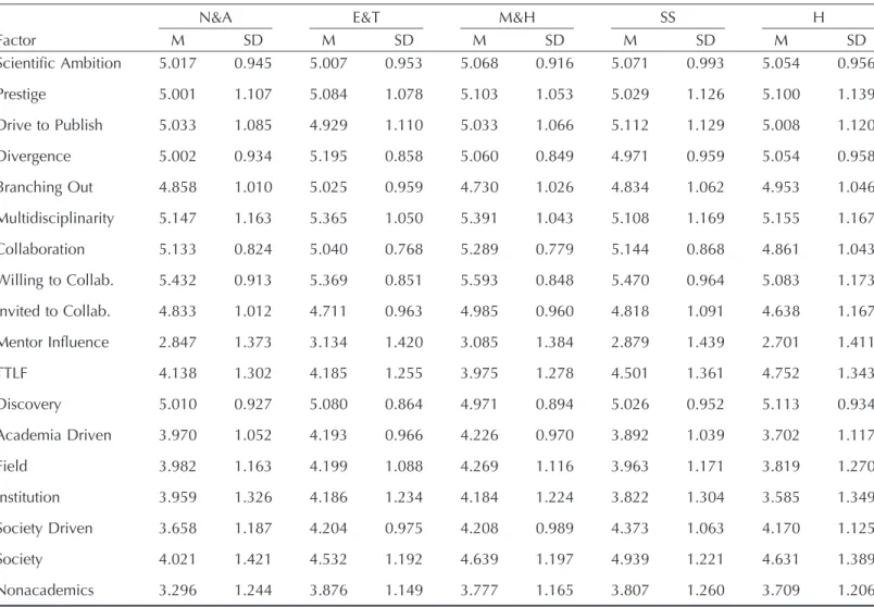 Table 8. Descriptive statistics for all factors and subfactors across fields of science