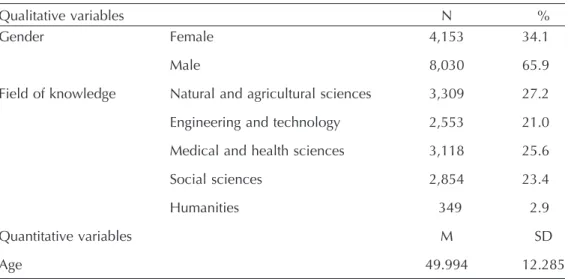 Table 1. Descriptive statistics for the sample