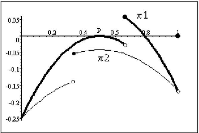Figure 1: The Nash Equilibria may involve both positive and zero profits.