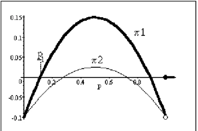 Figure 2: No pure nor mixed Nash equilibria exist.