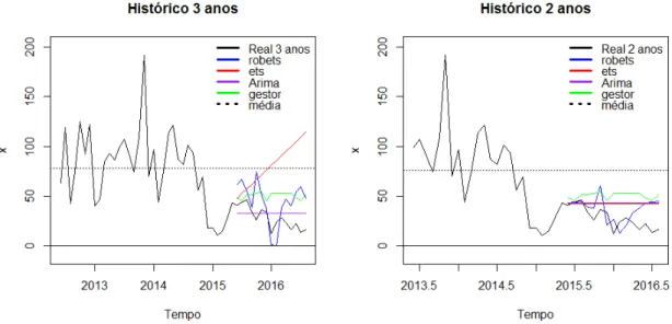 Figura 4.3: Histórico e previsões a 15 meses obtidas com os diferentes métodos para o indicador Uni- Uni-dades Vendidas