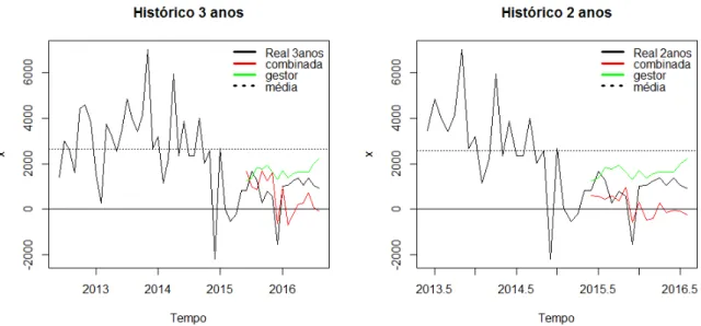 Figura 4.9: Histórico e previsões a 15 meses obtidas pelo método combinado para o indicador EBITDA.