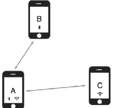 Fig. 1. Architecture using the Multipeer Connectivity framework 