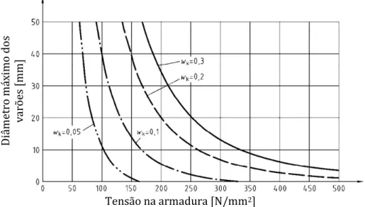 Figura 2.6 – Diâmetro máximo dos varões para o controlo da fendilhação, em função da tensão nas armaduras  (adaptado de EN 1992-3 (2005)) 