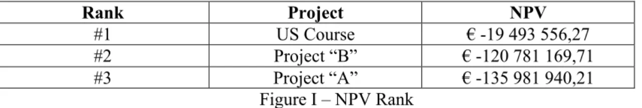 Figure I – NPV Rank 