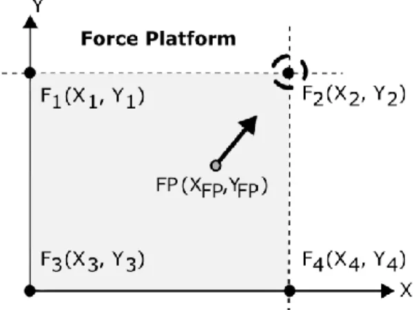 Fig. 4. Distributed force measurement system architecture including  the tension belt end-node and force platform