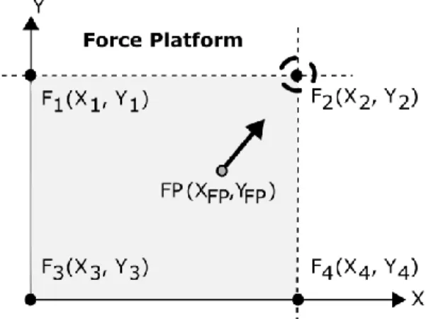 Fig. 4. Distributed force measurement system architecture including  the tension belt end-node and force platform
