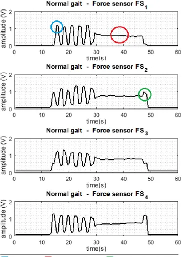 Fig 7. Output signals from fixed load tests. 