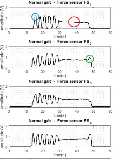 Fig 7. Output signals from fixed load tests. 