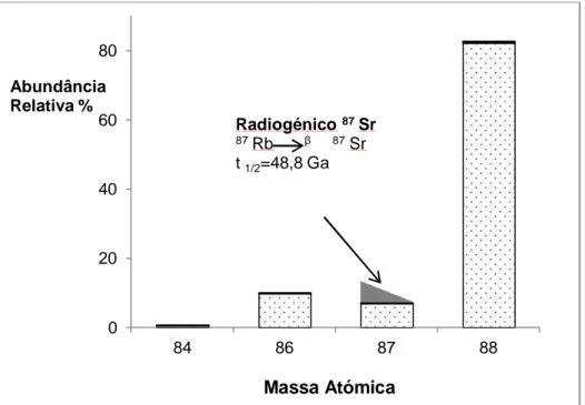 Figura  1:  Abundâncias  relativas  do  estrôncio.  A  variação  da  abundância  relativa  do  estrôncio deve-se ao decaimento radioativo do rubídio  