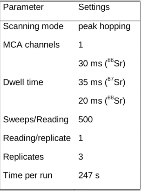 Table  2. Optimized ICP-MS instrumental parameters for the measurement of   87 Sr/ 86 Sr in  wine, grape must and soil samples