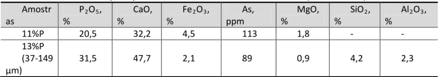 Tabela I. Teores dos principais elementos constituintes das amostras (11%P e 13%P). 