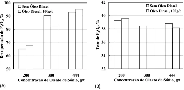 Figura 4. Efeito da concentração de coletor (oleato de sódio) e da adição de agente extensor  sobre a recuperação e teor de P 2 O 5 