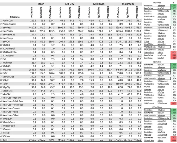 Tab.  2  :  Statistical  summary  (Pr.Giraldo:  N=  352;  Lg.Oliveira:  N=  249;  Pr.São  Tiago:  N= 