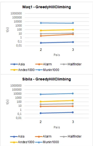 Figura 5.1: Tempos de execução com GraphSearchStrategy GreedyHillClimbing para os conjuntos de dados ASIA, ALARM, HAILFINDER, ANDES e MUNIN com 1000 observações, com número máximo de pais 2 e 3, nas duas máquinas utilizadas (em cima a Maq1 e em baixo a Sib