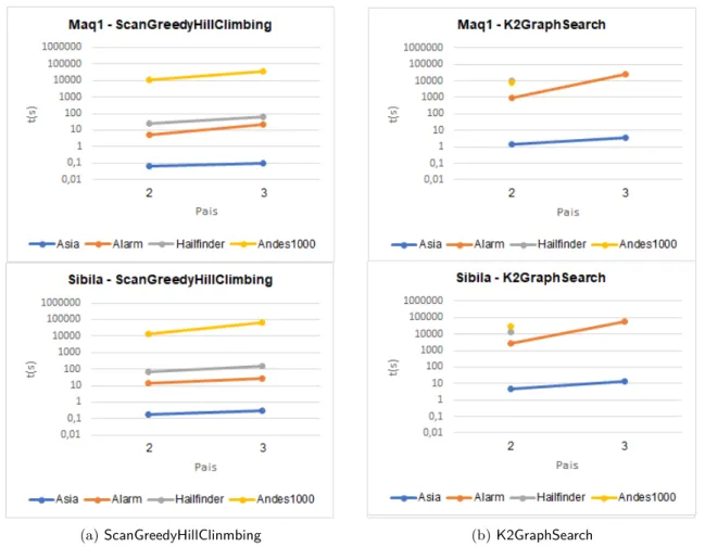 Figura 5.2: Tempos de execução das respetivas GraphSearchStrategy para os conjuntos de dados ASIA, ALARM, HAILFINDER, ANDES com 1000 observações, com número máximo de pais 2 e 3, nas duas máquinas utilizadas (em cima a Maq1 e em baixo a Sibila)