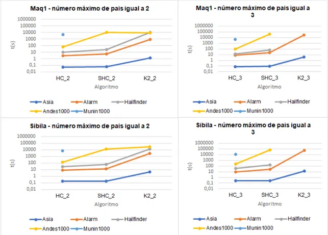 Figura 5.7: Tempos de execução das 3 GraphSearchStrategy de Julia, para os conjuntos de dados ASIA, ALARM, HAILFINDER, e ANDES e MUNIN com 1000 observações, com número máximo de pais igual a 2 (do lado esquerdo) e 3 (do lado direito), nas duas máquinas uti