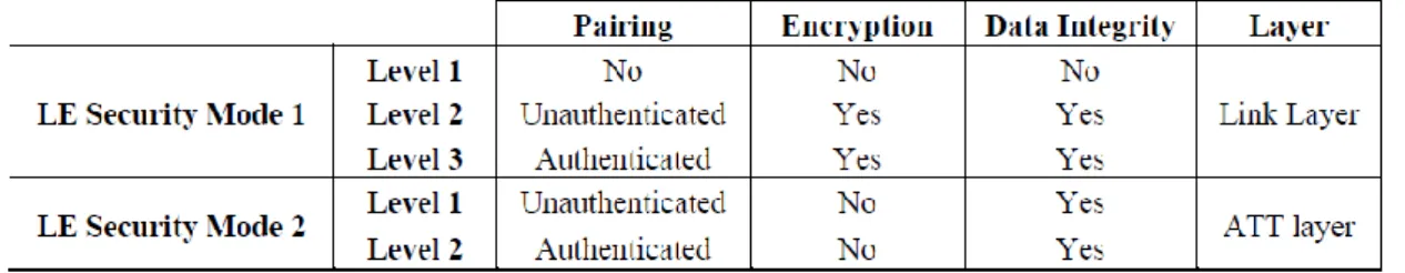 Figure 1 - LE Security Modes 1 and 2, and their respective requirements in terms of pairing (Adapted from Gomez et  al., 2012).