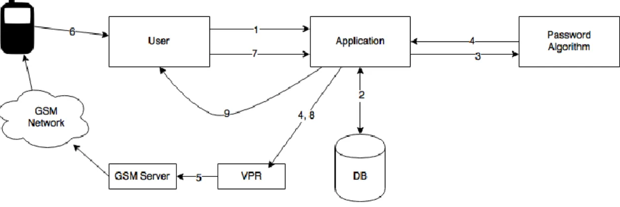 Figure 8 - Authentication scheme (based on Tanvi et al., 2011). 