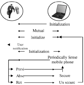 Figure 9 - Authentication scheme (adapted from Abdelhameed et al., 2005). 