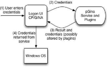 Figure 11 - Diagram showing the main pGina systems interacting in a common logon (Adapted from Wolff, 2014)
