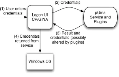 Figure 11 - Diagram showing the main pGina systems interacting in a common logon (Adapted from Wolff, 2014)