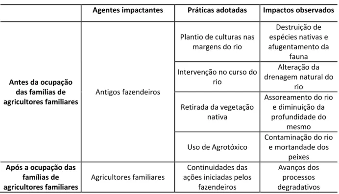 Tabela 1. Identificação dos principais agentes degradantes da mata ciliar em um trecho do rio  Maxaranguape, entre os assentamentos Novo Horizonte II e Riachão II