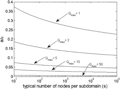 Figure 2: The ratio a 0 / from (64) as a function of s for several values of Q max and q = 2, γ R = 1.5 (notice the different scales).